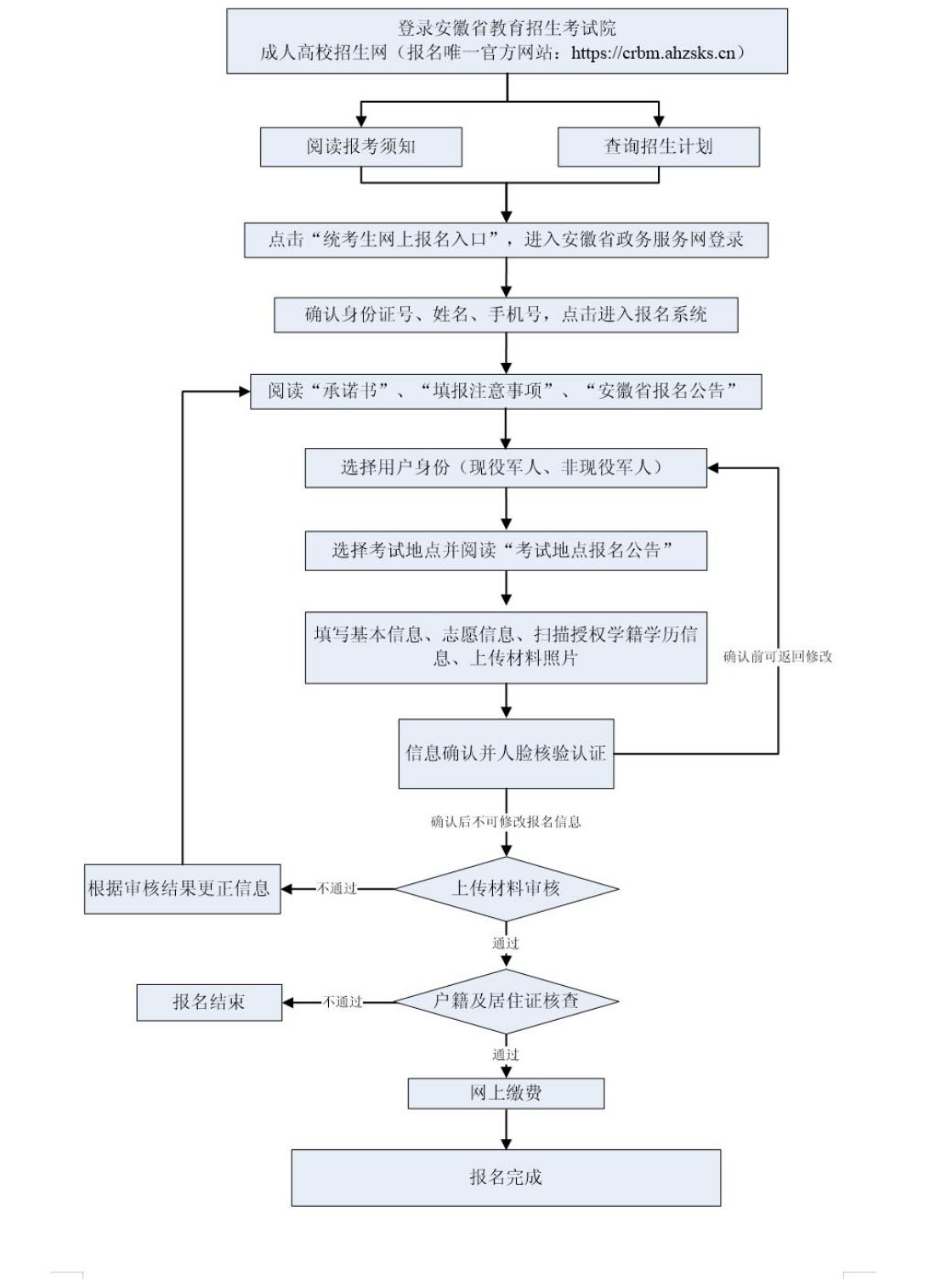 2024年安徽成人高考網(wǎng)上報名確認(rèn)流程